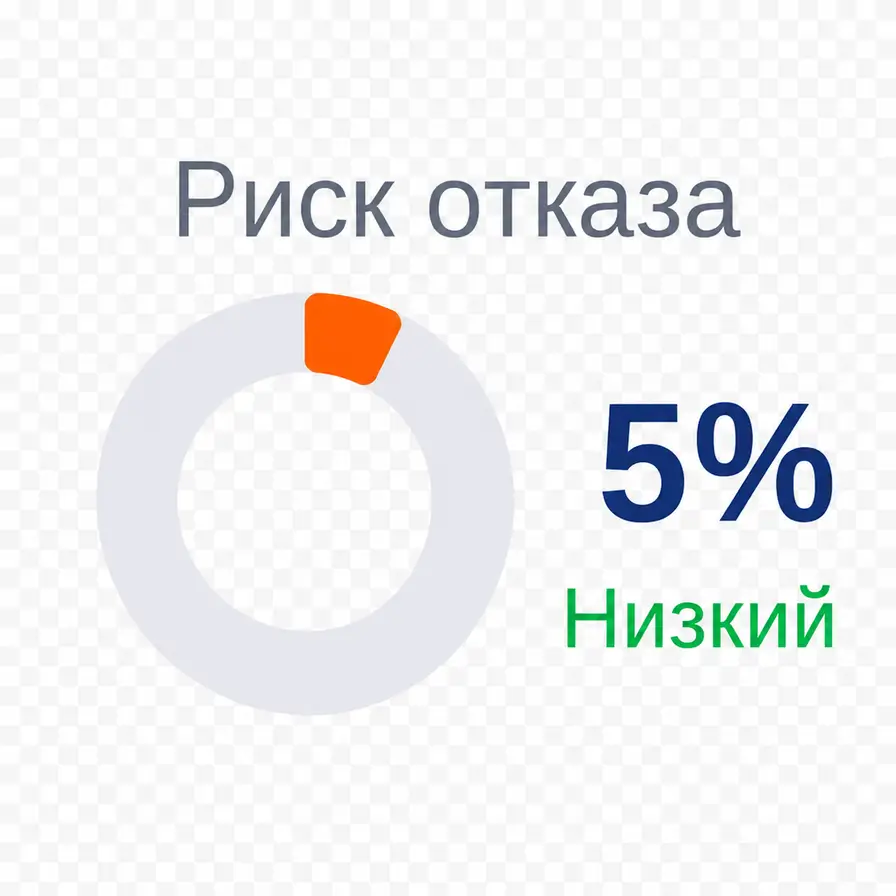 Оценка риска отказа