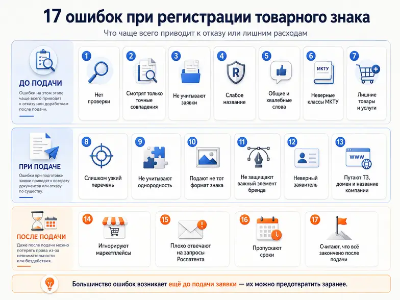 17 ошибок при регистрации товарного знака: ошибки до подачи, при подаче и после подачи заявки