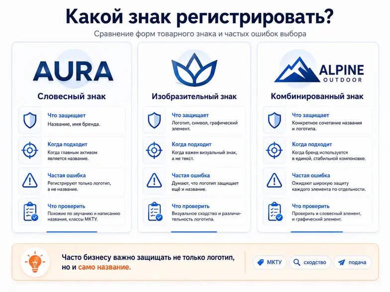 Какой товарный знак регистрировать: словесный, изобразительный или комбинированный